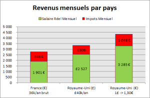revenus mensuels par pays: France et UK
