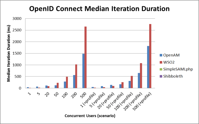 openid connect latency