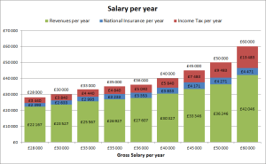 salary per year in the UK: gross, income tax and national insurance