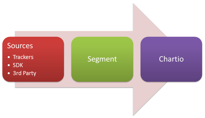 externalized analytics pipeline segment chartio