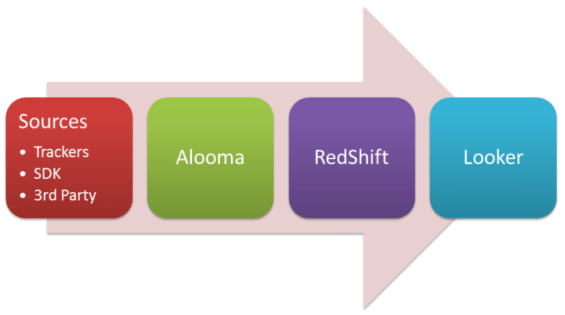 on premise analytics pipeline alooma redshift looker