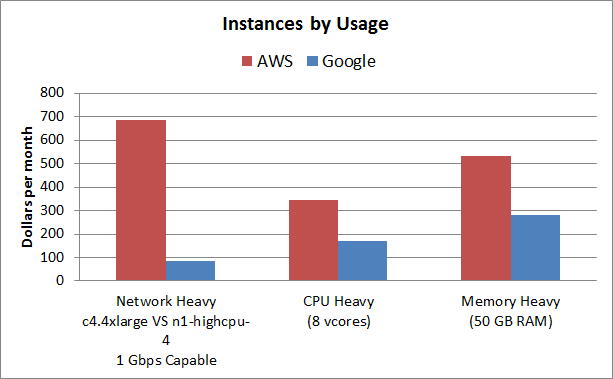 google cloud vs aws pricing instances by usage