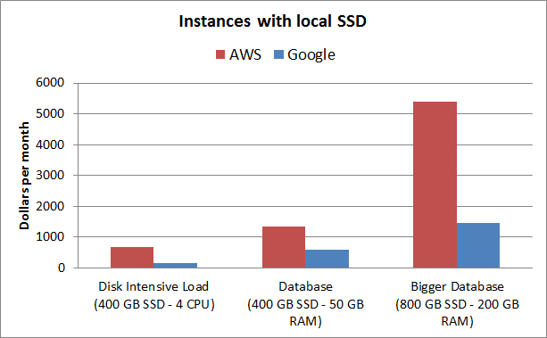 aws-vs-gce-pricing-instances-with-local-ssd