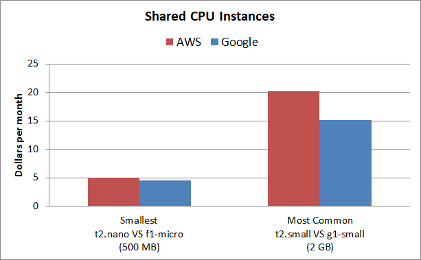 google cloud vs aws pricing shared CPU instances