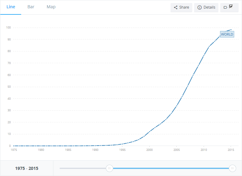 mobile cellular subscriptions (per 100 people)