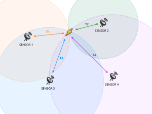 time difference of arrival principles