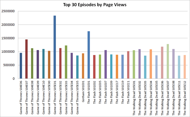 top 30 episodes by page views