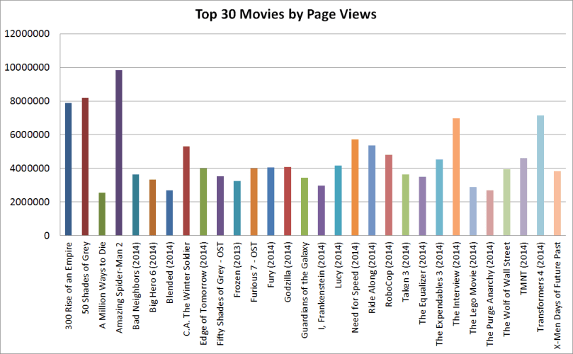 top 30 movies by page view