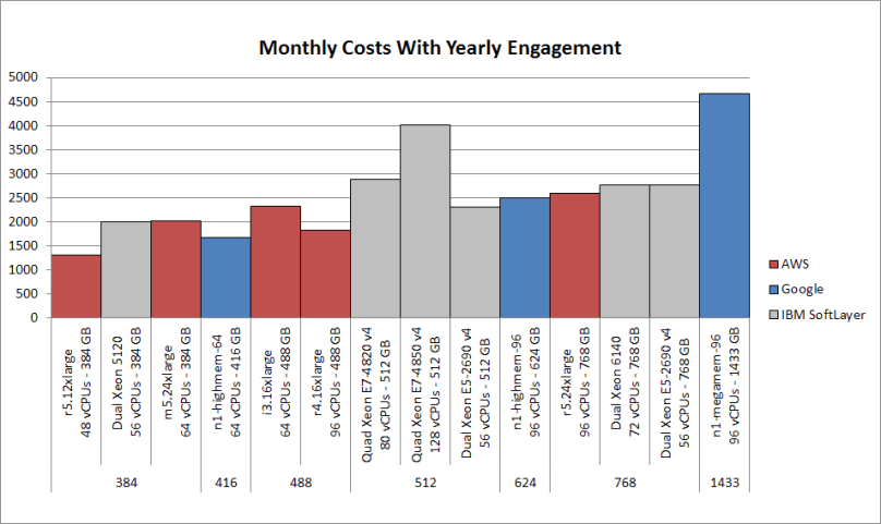 2018 cloud price yearly chart
