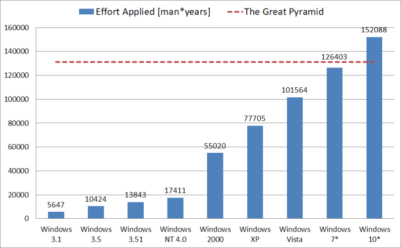 Windows Pyramid Chart What takes longer to build, Windows or the Great Pyramid? – The HFT Guy